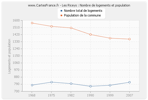 Les Riceys : Nombre de logements et population